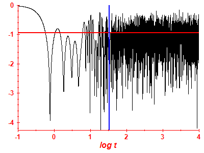Survival probability log